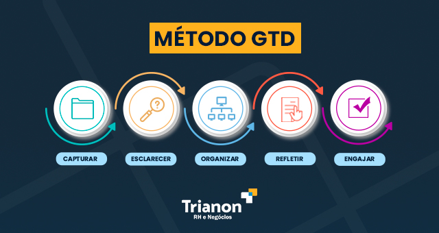 Método GTD, como priorizar tarefas? 