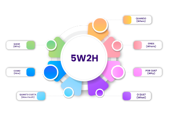 5W2H: o que é e como criar um plano de ação utilizando-o