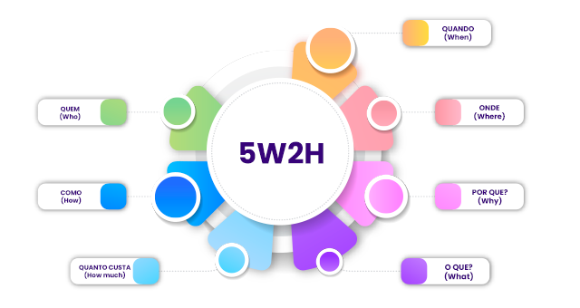 5W2H: o que é e como criar um plano de ação utilizando-o