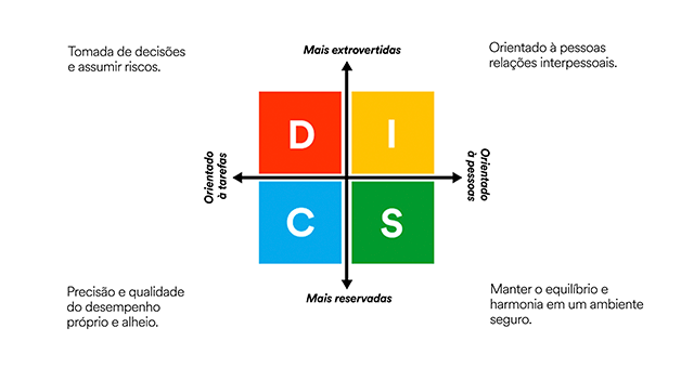 Vantagens de aplicar o DISC na sua empresa